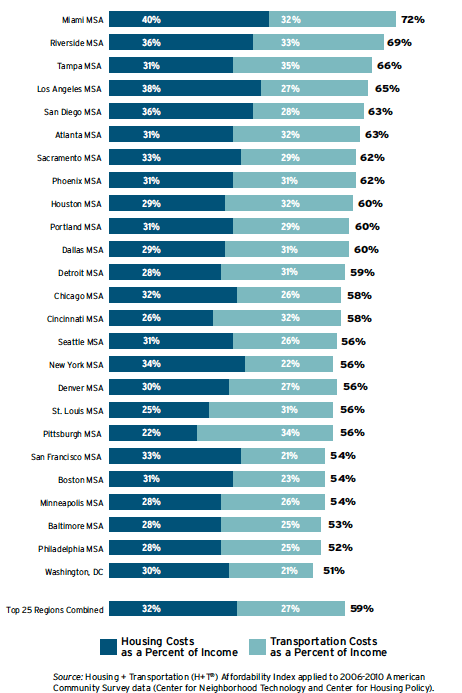 Why It Can Be More Affordable to Live in an “Expensive” City