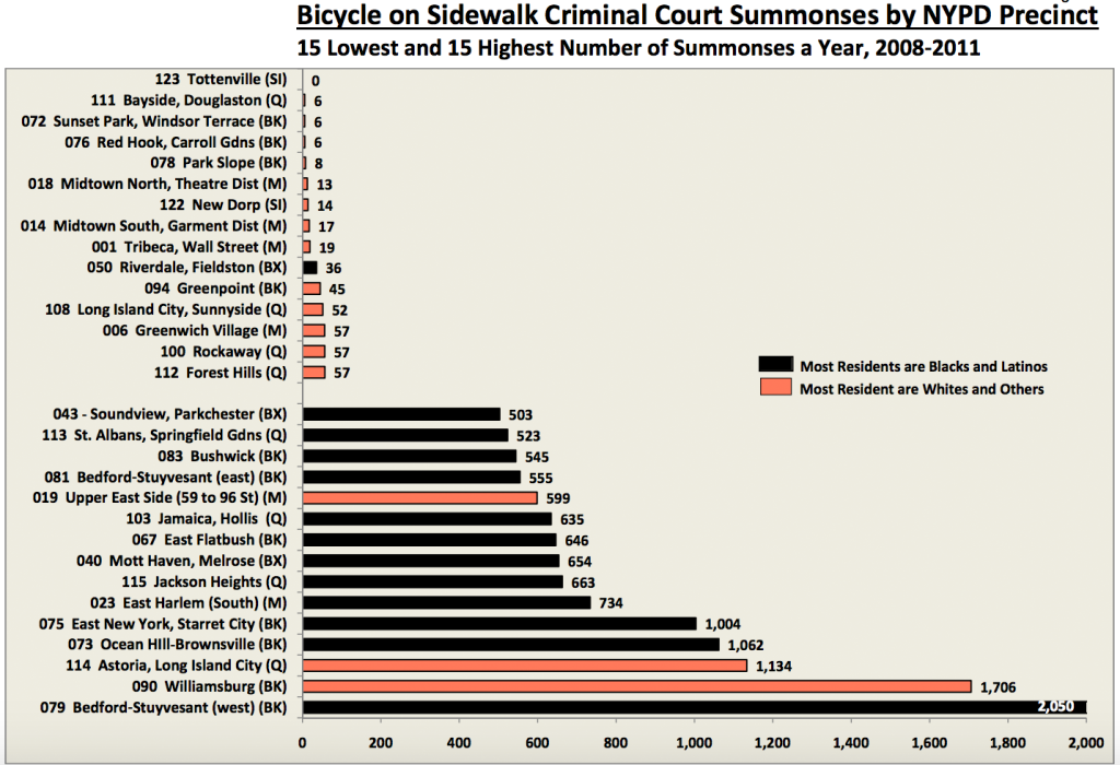 NYC Bike-on-Sidewalk Tickets Most Common in Black and Latino Communities