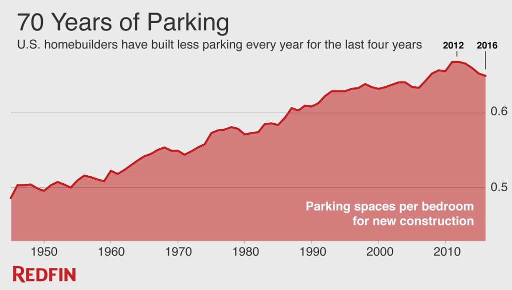 American Developers Are Building Less Parking Per Bedroom