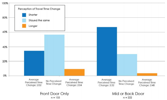All-Door Boarding Can Save Time for Bus Riders — If Transit Agencies Embrace It
