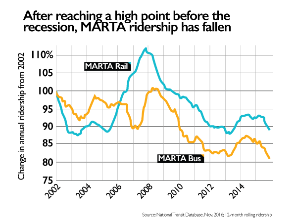 In Atlanta, Transit Service Lags Behind a Booming Population