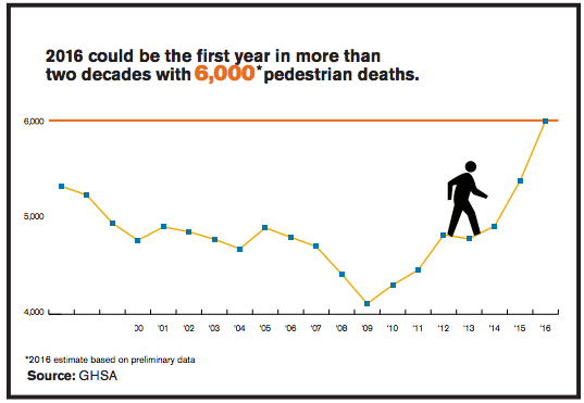 The Traffic Safety Establishment Needs to Take More Responsibility for Soaring Pedestrian Deaths