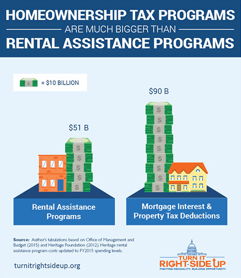 Why the Mortgage Interest Tax Deduction Has Got to Go