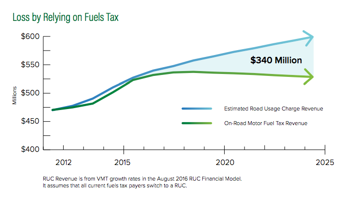 Oregon’s Pay-Per-Mile Driving Fees: Ready for Prime Time, But Waiting for Approval