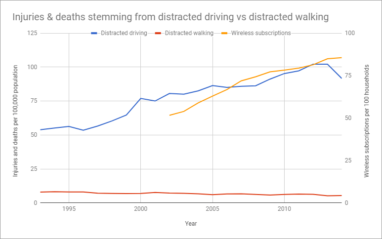 “Distracted Walking” Is a Distraction From the Real Problem