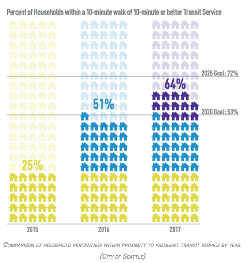 How Seattle Avoided the Transit Death Spiral to Turn Around Its Bus System