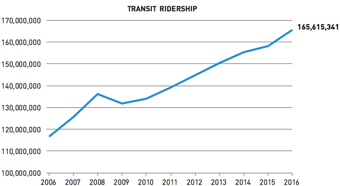 Seattle Adds People Without Adding Traffic