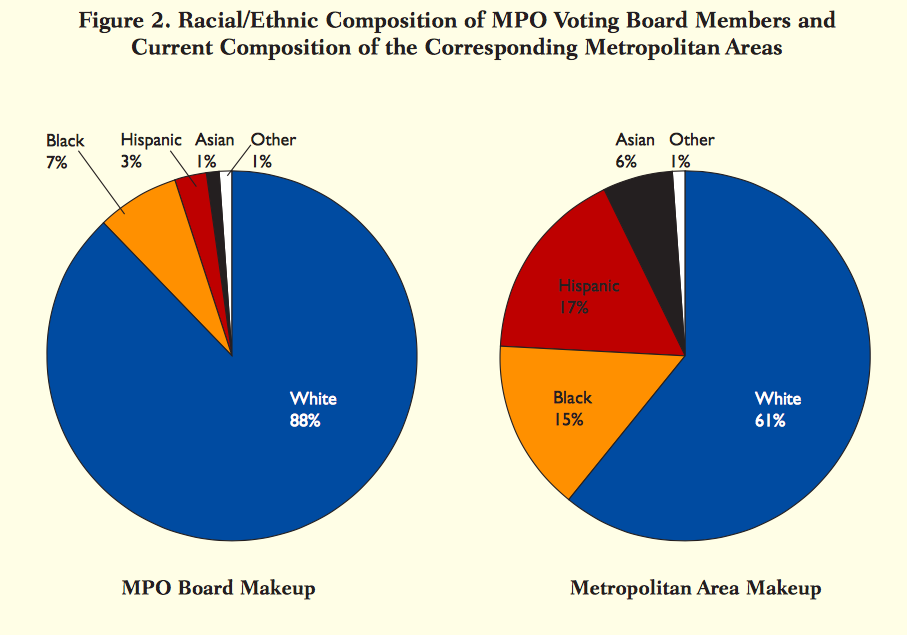 How Structural Racism at Regional Planning Agencies Hurts Cities