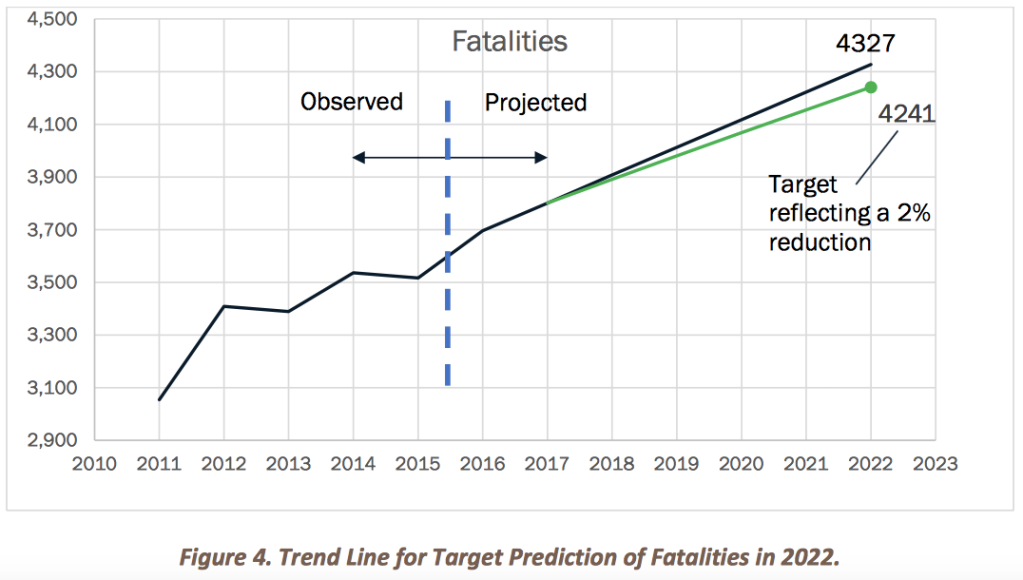Texas DOT Aims for More People to Get Killed in Traffic