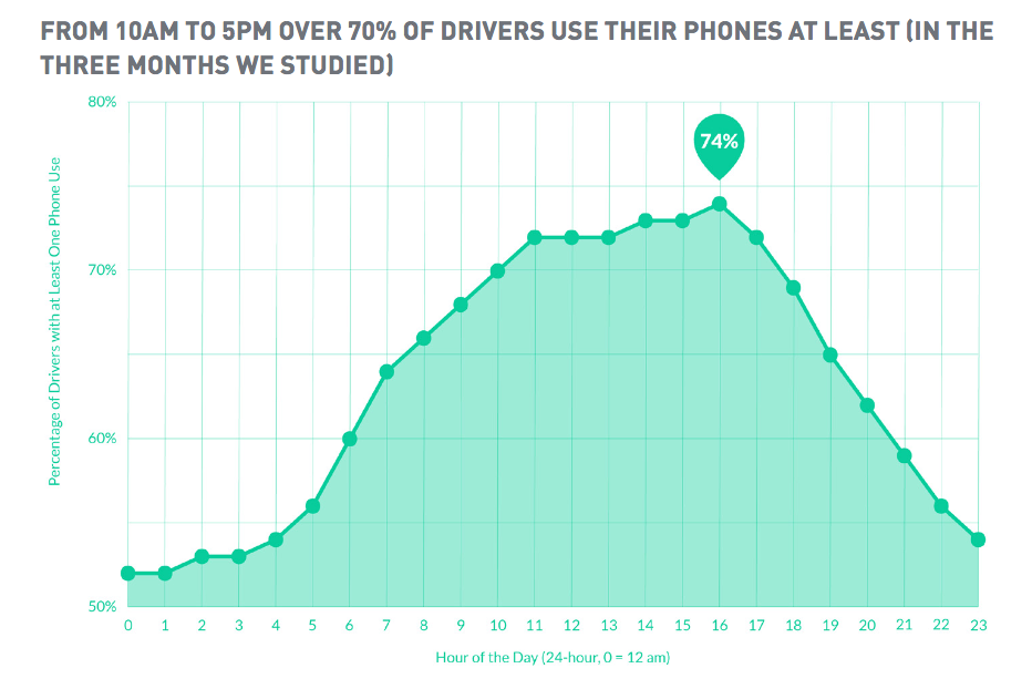 Traffic Safety Report Finds More Drivers Using Cellphones