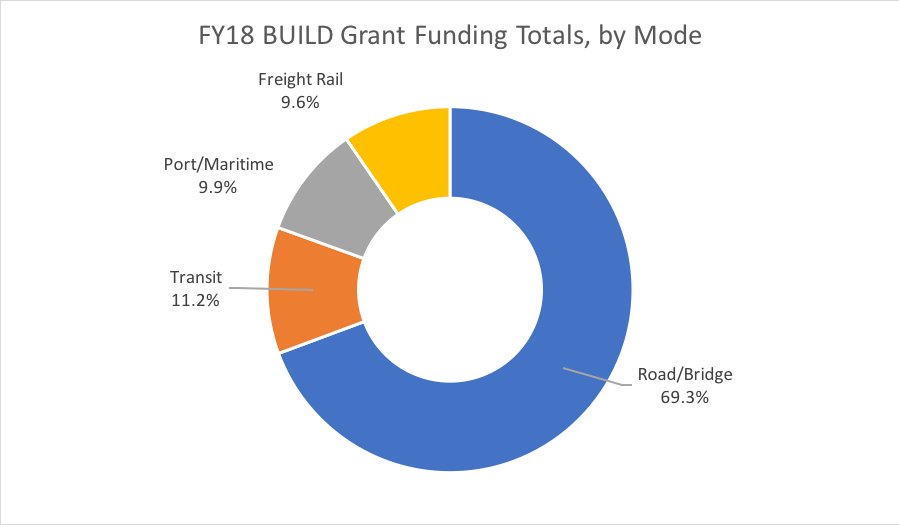 Trump Turns Obama-Era Program into a Road Fund