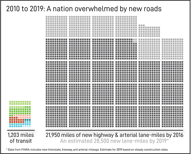 Too Little, Too Late? A Decade of Transit Investment in the U.S.
