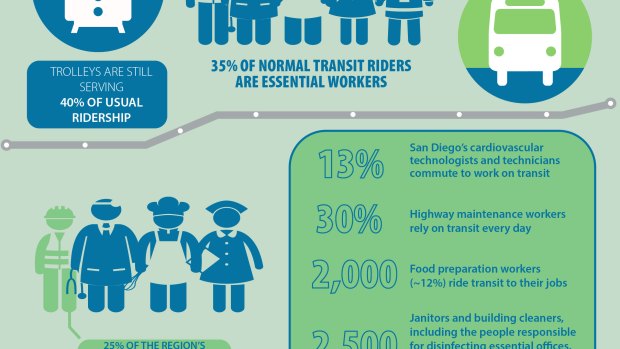 San Diego Study: Transit Remains Essential for Essential Workers