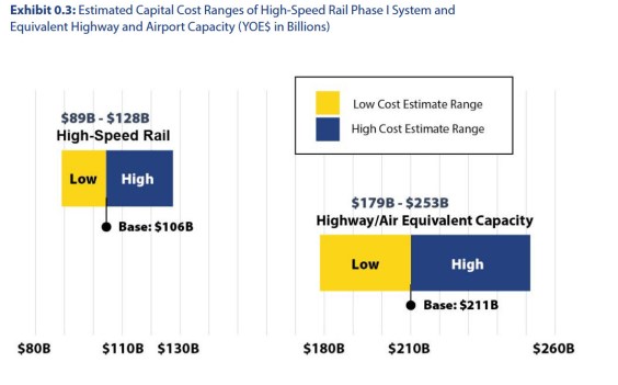 High Speed Rail by 2032?: CHSRA Plans for Future as Feds Pull More Money from Project